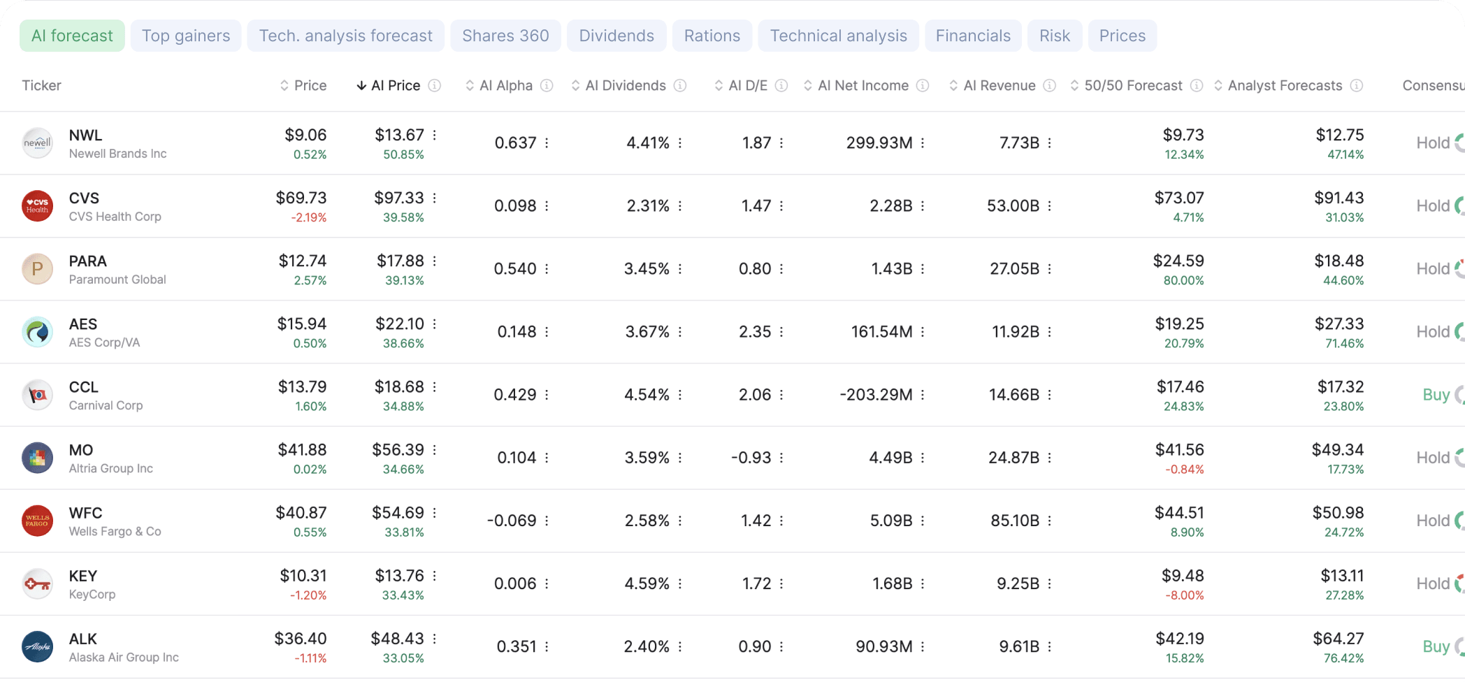 "AI Forecasts" Tab